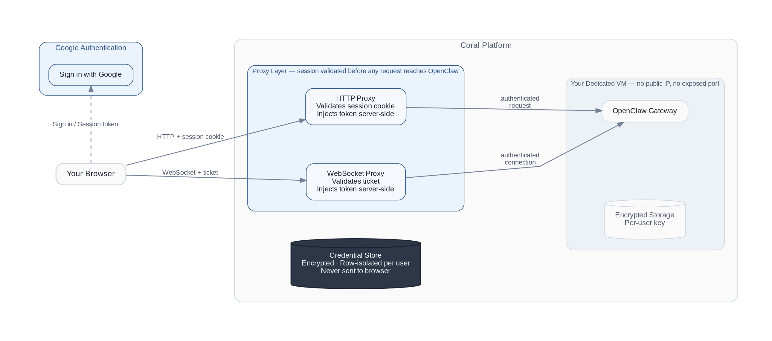 Coral security architecture